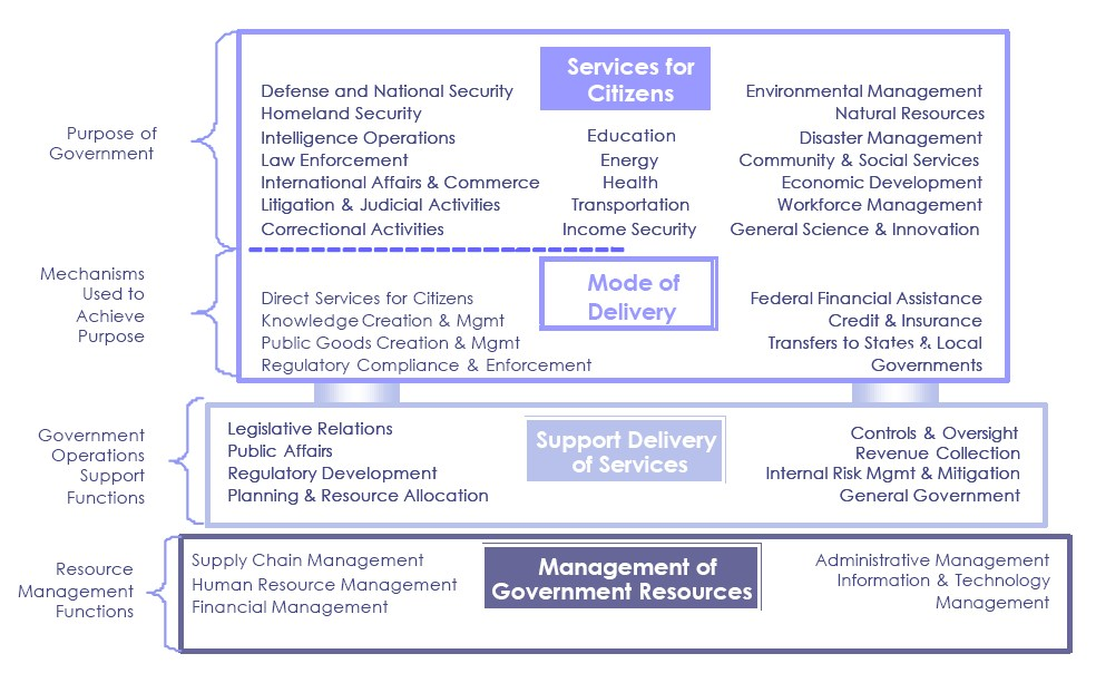 Federal Enterprise Architecture