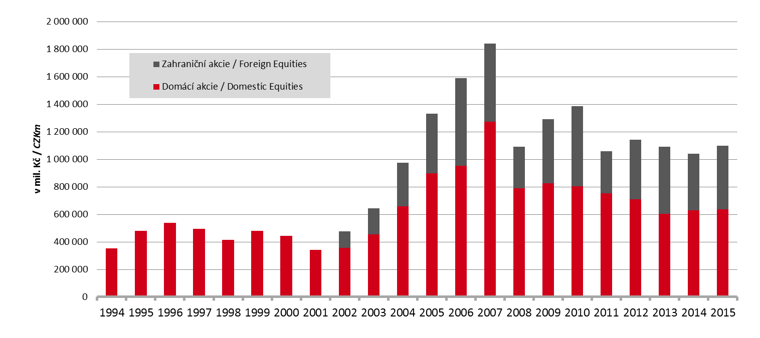 AKCIE TRŽNÍ KAPITALIZACE / SHARES MARKET CAPITALIZATION Domácí a zahraniční akcie / Domestic and Foreigh Equities AKCIE TRŽNÍ KAPITALIZACE / SHARES MARKET CAPITALIZATION Tržní kapitalizace v roce