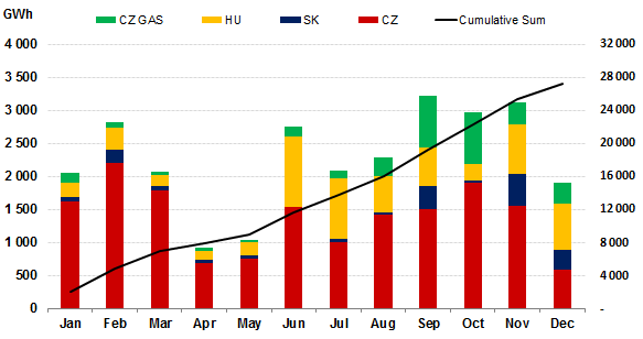 ROČNÍ DATA / ANNUAL DATA Vývoj kurzu front year a zobchodované objemy/ Front Year Prices and Traded