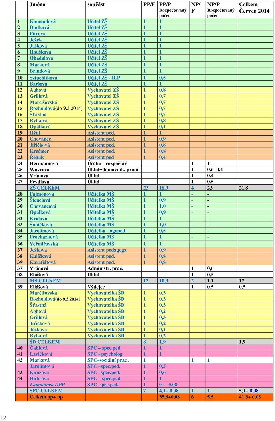 ZŠ 1 0,8 13 Grillová Vychovatel ZŠ 1 0,7 14 Marčišovská Vychovatel ZŠ 1 0,7 15 Rozholdová(do 9.3.2014) Vychovatel ZŠ 1 0,7 16 Šťastná Vychovatel ZŠ 1 0,7 17 Rylková Vychovatel ZŠ 1 0,8 18 Opálková Vychovatel ZŠ 1 0,1 19 Rýdl Asistent ped.