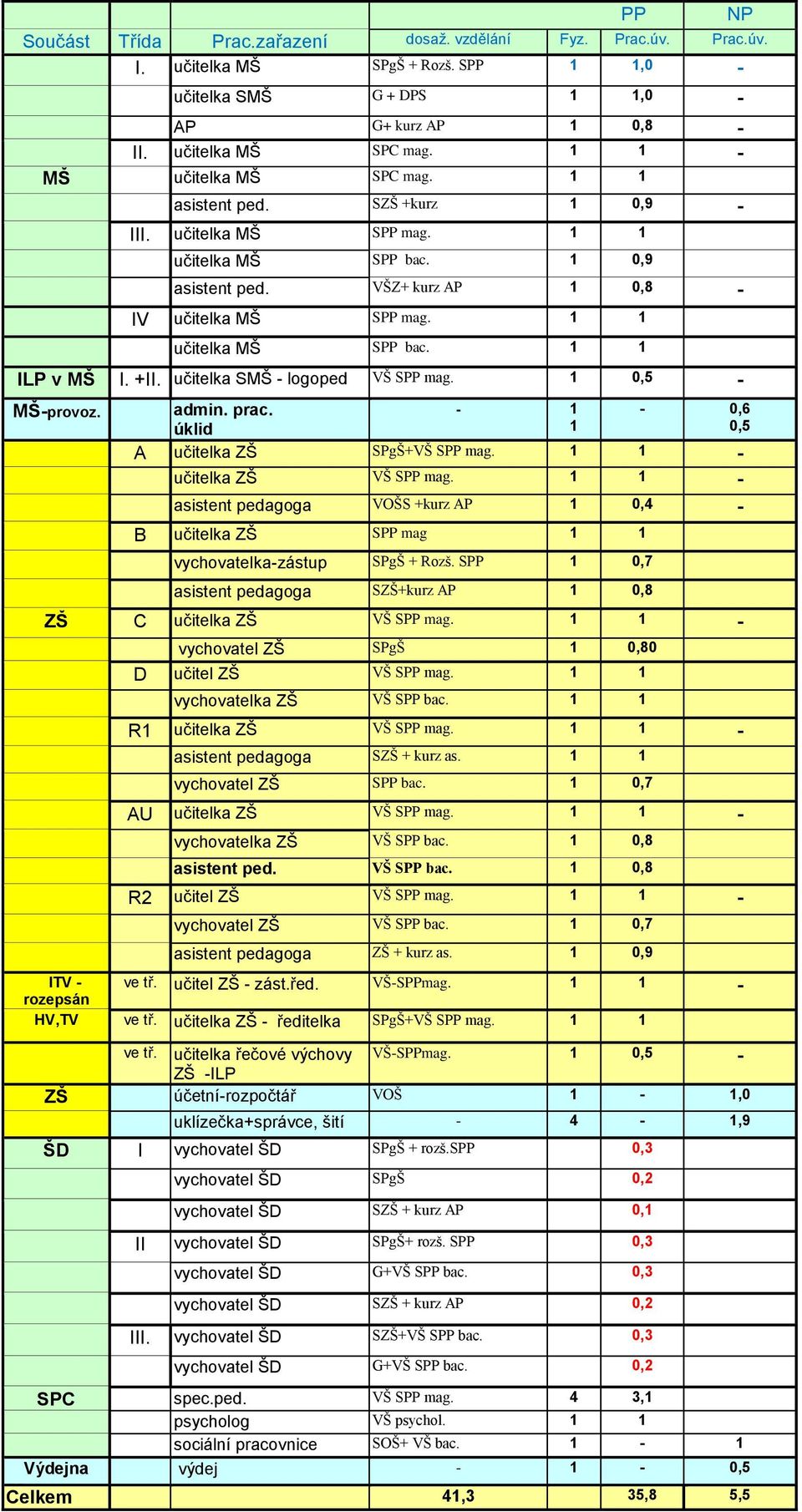 1 1 učitelka MŠ SPP bac. 1 1 ILP v MŠ I. +II. učitelka SMŠ - logoped VŠ SPP mag. 1 0,5 - MŠ-provoz. admin. prac. úklid - 1 1 NP - 0,6 0,5 A učitelka ZŠ SPgŠ+VŠ SPP mag. 1 1 - učitelka ZŠ VŠ SPP mag.