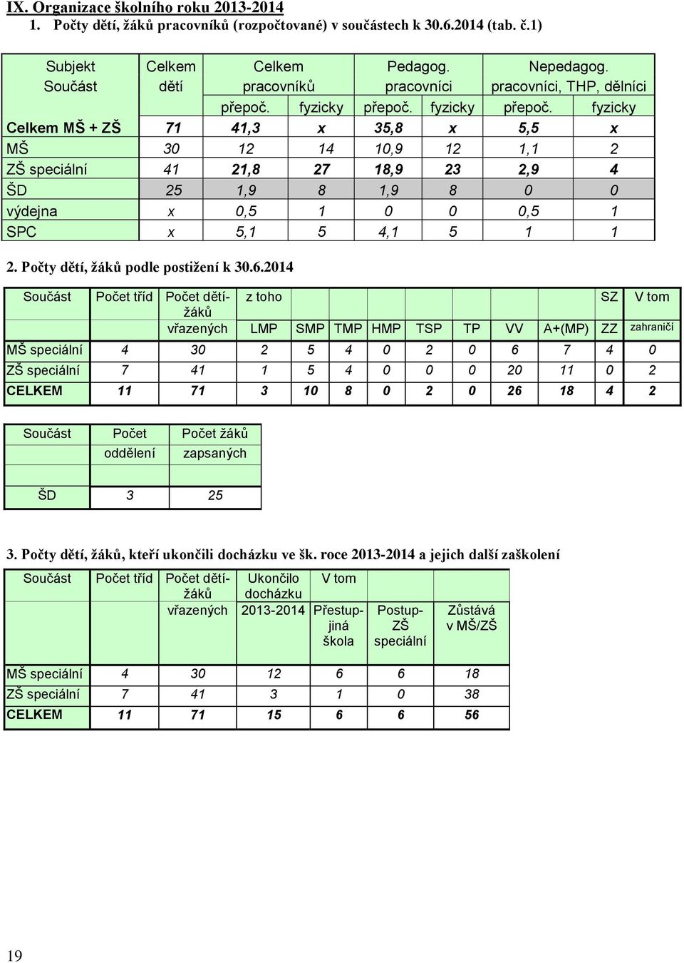 fyzicky přepoč. fyzicky Celkem MŠ + ZŠ 71 41,3 x 35,8 x 5,5 x MŠ 30 12 14 10,9 12 1,1 2 ZŠ speciální 41 21,8 27 18,9 23 2,9 4 ŠD 25 1,9 8 1,9 8 0 0 výdejna x 0,5 1 0 0 0,5 1 SPC x 5,1 5 4,1 5 1 1 2.