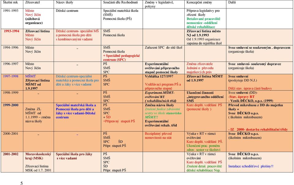 děti s kombinovanými vadami SMŠ Pomocná škola SMŠ Pomocná škola + Speciálně pedagogické centrum (SPC) PŠ SMŠ Dětské centrum-speciální mateřská a pomocná škola pro děti a žáky s více vadami SPC PŠ SMŠ