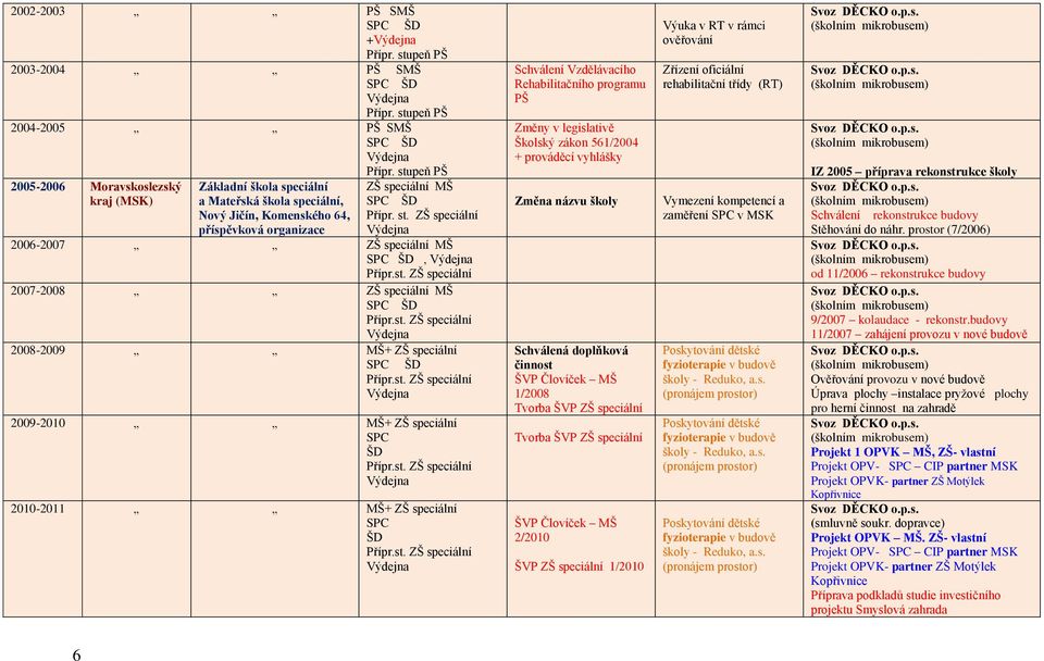 ZŠ speciální příspěvková organizace Výdejna 2006-2007 ZŠ speciální MŠ SPC ŠD, Výdejna Přípr.st. ZŠ speciální 2007-2008 ZŠ speciální MŠ SPC ŠD Přípr.st. ZŠ speciální Výdejna 2008-2009 MŠ+ ZŠ speciální SPC ŠD Přípr.