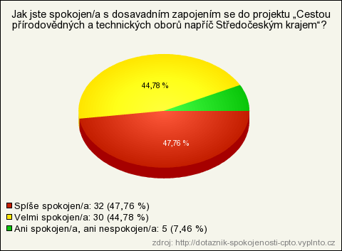 Zpětná vazba ze strany do projektu zapojených ZŠ -