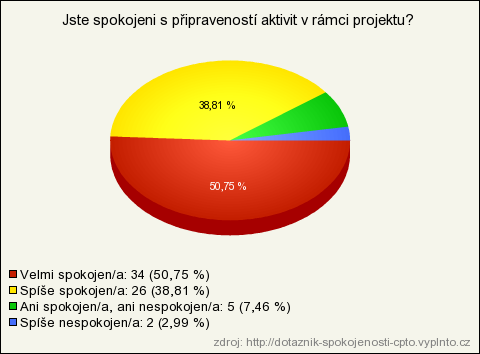 Zpětná vazba ze strany do projektu zapojených ZŠ -