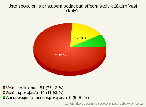 Zpětná vazba ze strany do projektu zapojených ZŠ - výsledky Jste