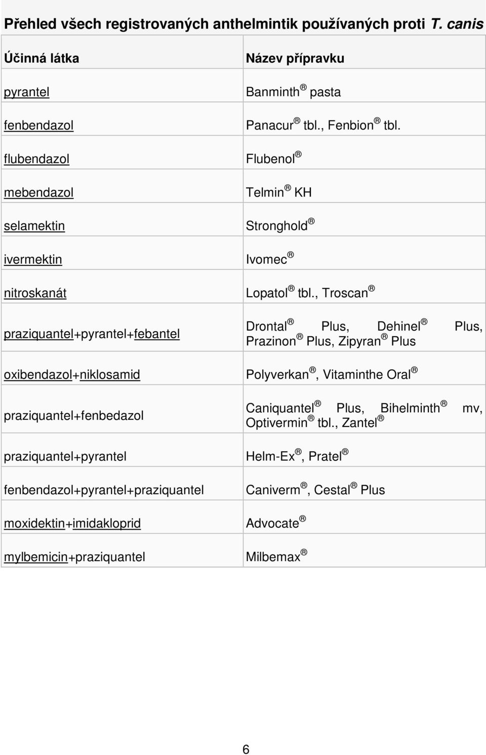 , Troscan praziquantel+pyrantel+febantel Drontal Plus, Dehinel Plus, Prazinon Plus, Zipyran Plus oxibendazol+niklosamid Polyverkan, Vitaminthe Oral