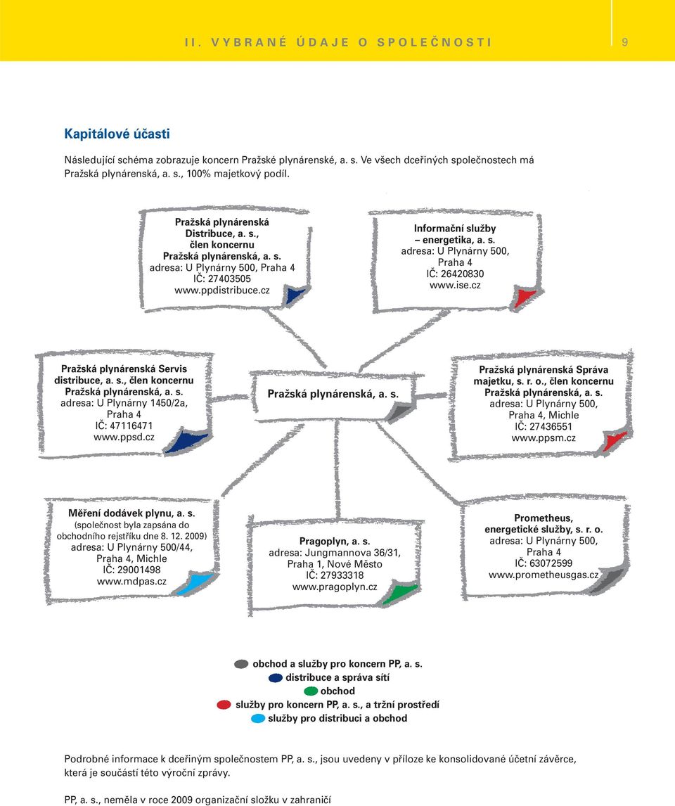 ise.cz Pražská plynárenská Servis distribuce, a. s., člen koncernu Pražská plynárenská, a. s. adresa: U Plynárny 1450/2a, Praha 4 IČ: 47116471 www.ppsd.cz Pražská plynárenská, a. s. Pražská plynárenská Správa majetku, s.