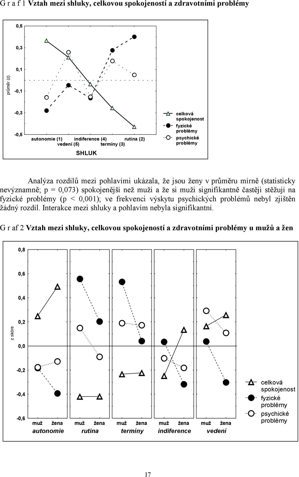 stěžují na fyzické problémy (p < 0,001); ve frekvenci výskytu psychických problémů nebyl zjištěn žádný rozdíl. Interakce mezi shluky a pohlavím nebyla signifikantní.