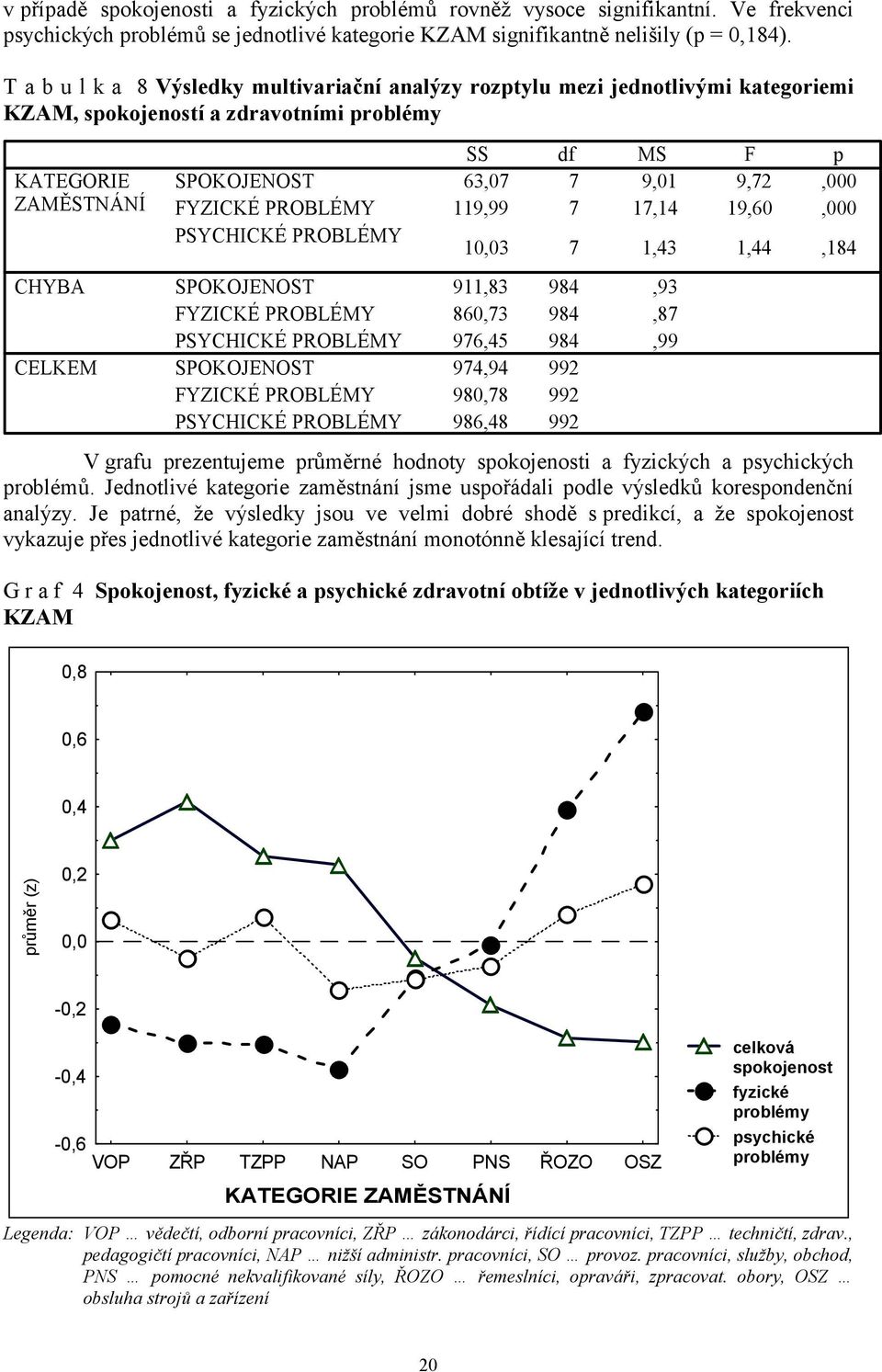 df MS F p 63,07 7 9,01 9,72,000 119,99 7 17,14 19,60,000 10,03 7 1,43 1,44,184 CHYBA CELKEM SPOKOJENOST FYZICKÉ PROBLÉMY PSYCHICKÉ PROBLÉMY SPOKOJENOST FYZICKÉ PROBLÉMY PSYCHICKÉ PROBLÉMY 911,83