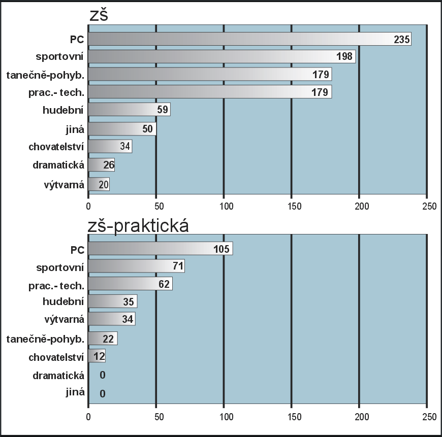 Graf č. 28: Výběr zájmových činností a porovnání rozdílů mezi ZŠ praktickou a běžnou ZŠ.