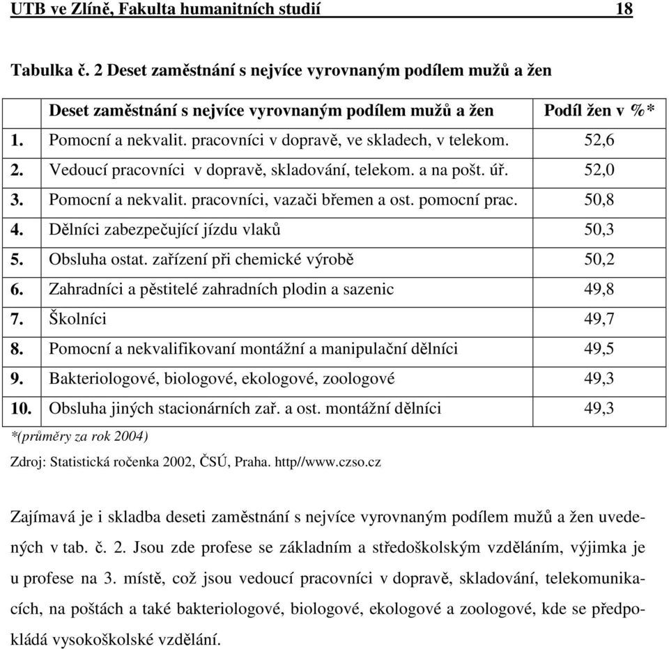 pomocní prac. 50,8 4. Dělníci zabezpečující jízdu vlaků 50,3 5. Obsluha ostat. zařízení při chemické výrobě 50,2 6. Zahradníci a pěstitelé zahradních plodin a sazenic 49,8 7. Školníci 49,7 8.