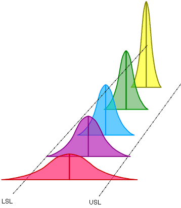 SPC (Statistical