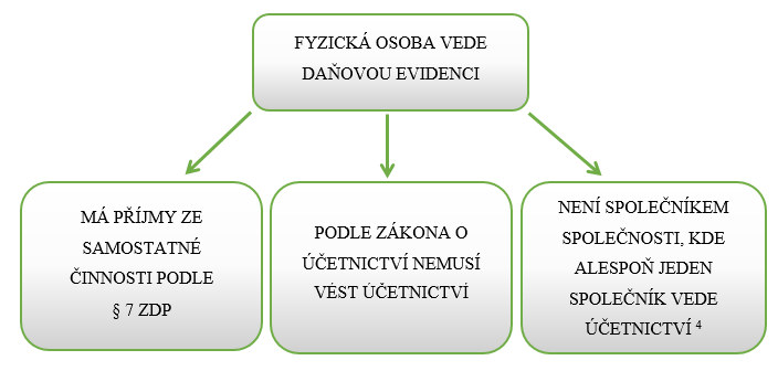 Obrázek 5: Podmínky vedení daňové evidence, Zdroj: Vlastní zpracování na základě platné legislativy 4 Paušální výdaje (výdaje uplatňované % z příjmů) rozhodne-li se podnikatel, že bude uplatňovat