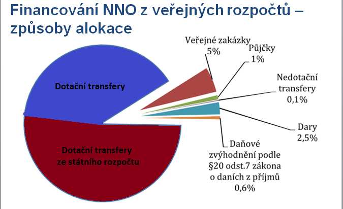 Financování NNO z veřejných rozpočtů způsoby alokace