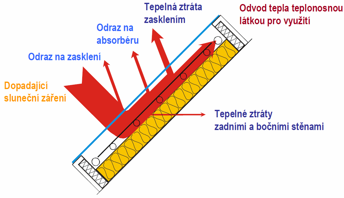 Bohumil Petruška SOLÁRNÍ KOLEKTORY S VAKUOVÝMI TRUBICEMI dopadu a na počtu vrstev krytu. Ztráty jsou tím větší, čím menší je propustnost daného materiálu.