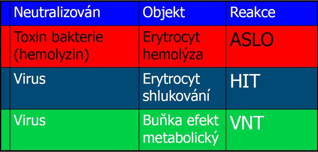 Neutralizační reakce princip Přímá neutralizace zřídka kdy u celých bakterií (vzácně to ale možné je např.