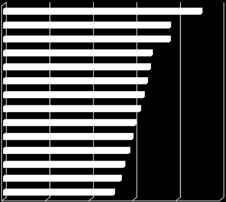 Srovnání evidence bodovaných jednání za IV. 2014 dle krajů Následující graf 2 zobrazuje počty přestupků a trestných činů v jednotlivých krajích.