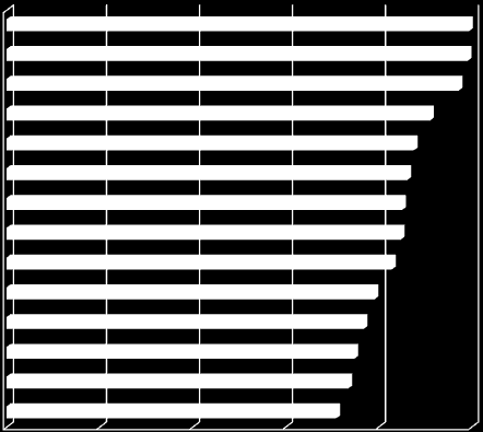 Srovnání evidence bodovaných jednání za I. 2014 dle krajů Následující graf 2 zobrazuje počty přestupků a trestných činů v jednotlivých krajích.