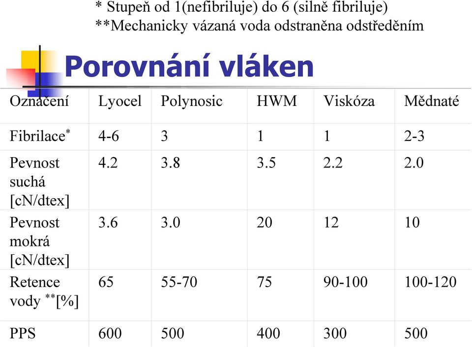 * 4-6 3 1 1 2-3 Pevnost suchá [cn/dtex] Pevnost mokrá [cn/dtex] Retence vody ** [%] 4.