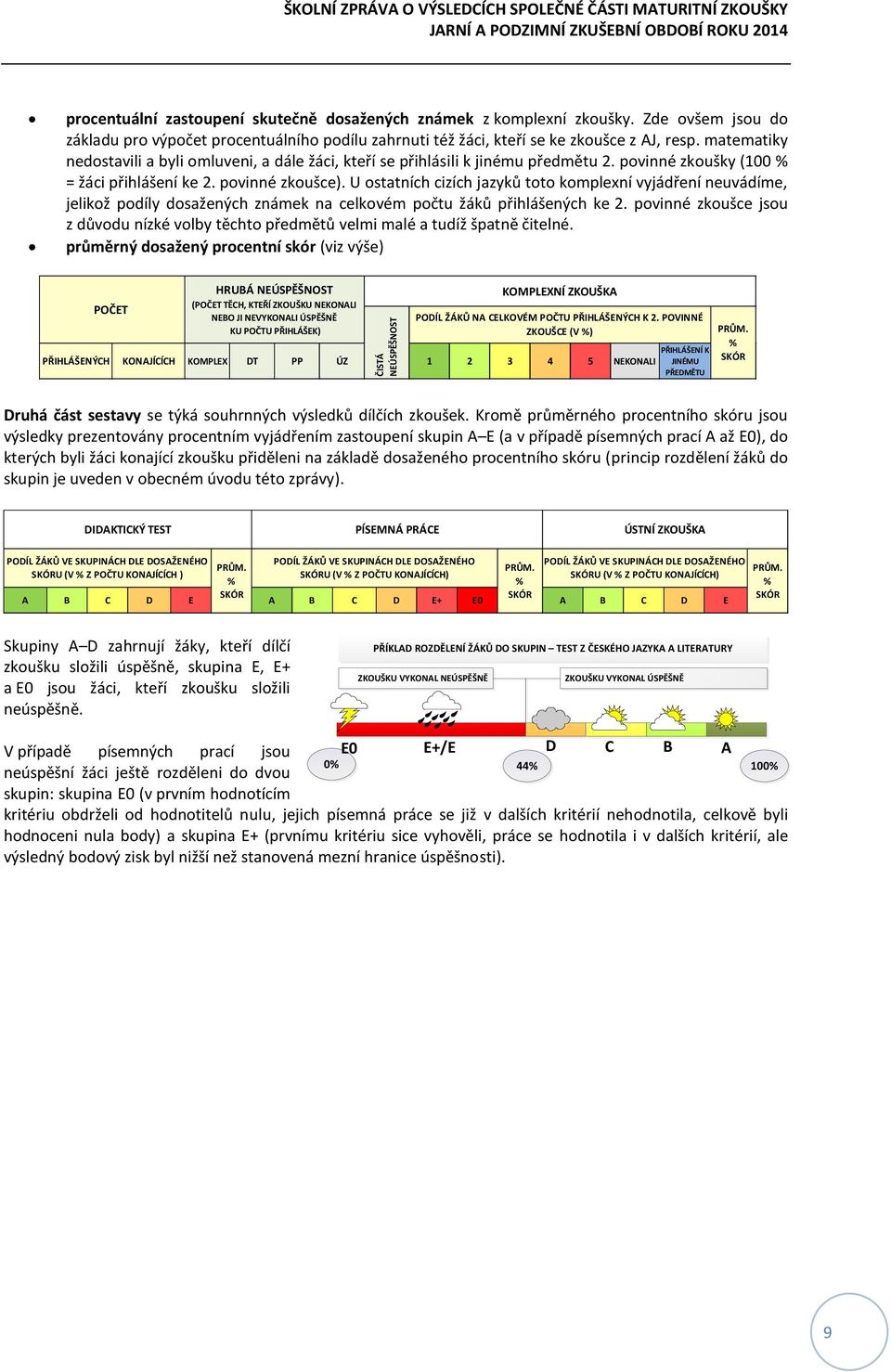 matematiky nedostavili a byli omluveni, a dále žáci, kteří se přihlásili k jinému předmětu 2. povinné zkoušky (100 = žáci přihlášení ke 2. povinné zkoušce).