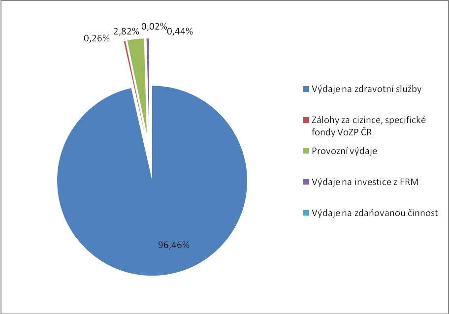 priorita vlády zvýšení platů pracovníků ve zdravotnictví (cca 3 mld. Kč) a kompenzace výpadku příjmů PZS ze zrušených regulačních poplatků (4 mld. Kč). Naopak pozitivní vliv v rozsahu cca 2 mld.
