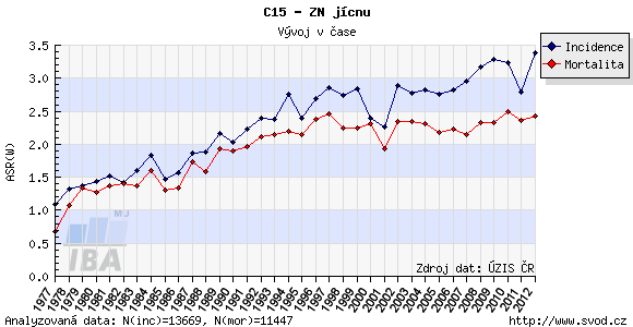 Výskyt Každodenním těžkým pálením žáhy (pyrózou) trpí 7-10 % osob, 40 % lidí ji pak zažije alespoň jednou za život (Lukáš a kol., 2011, str. 246).