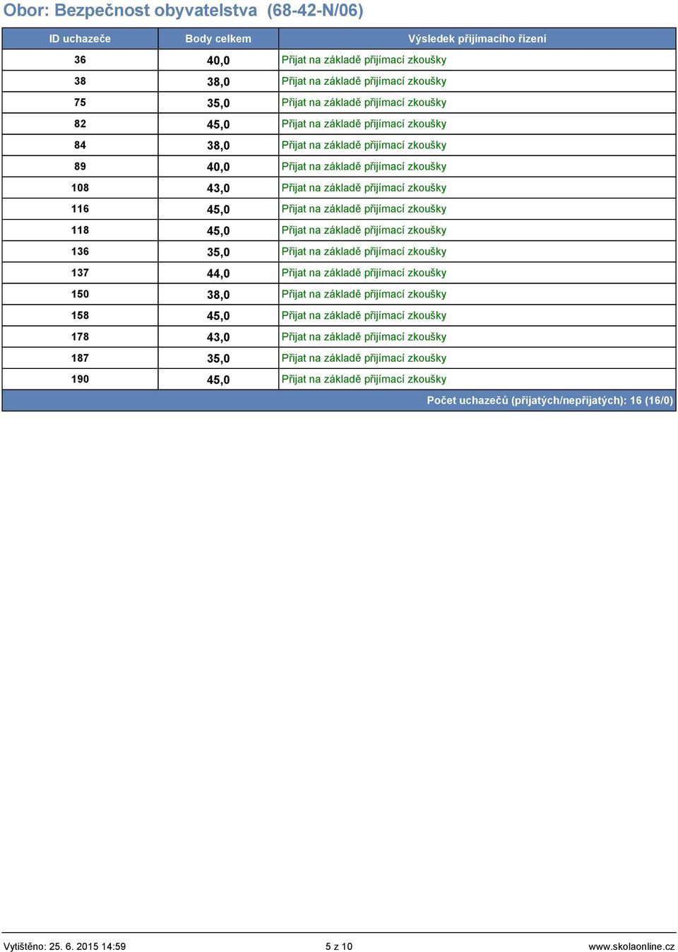 zkoušky 118 45,0 Přijat na základě přijímací zkoušky 136 35,0 Přijat na základě přijímací zkoušky 137 44,0 Přijat na základě přijímací zkoušky 150 38,0 Přijat na základě přijímací zkoušky 158 45,0