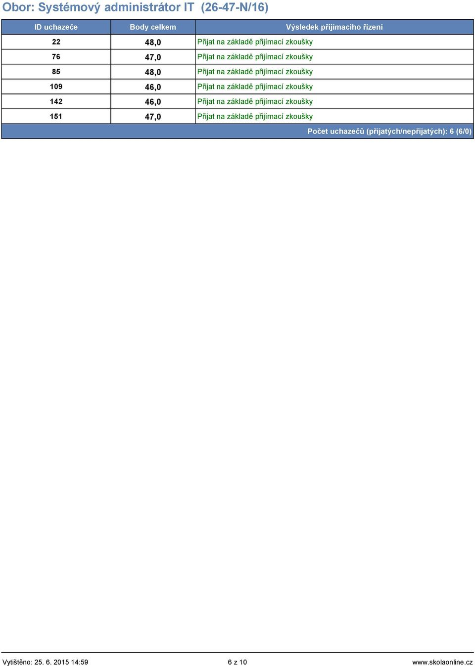 46,0 Přijat na základě přijímací zkoušky 142 46,0 Přijat na základě přijímací zkoušky 151