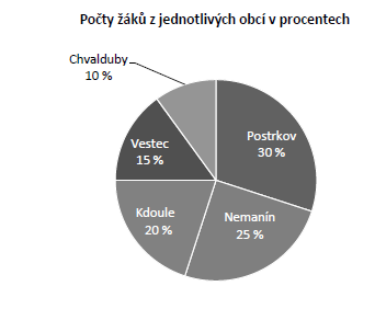 19) Ve fitcentru si vedou měsíční statistiky. Dvě pětiny návštěvníků chodí do fitcentra alespoň 2x týdně, osmina z nich dokonce denně. Čtvrtina návštěvníků chodí 1x týdně.