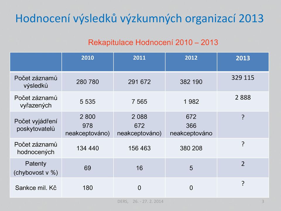 (chybovost v %) 280 780 291 672 382 190 5 535 7 565 1 982 2 800 978 neakceptováno) 2 088 672 neakceptováno)
