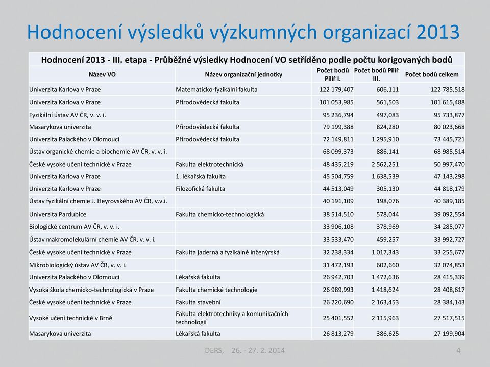 Počet bodů celkem Univerzita Karlova v Praze Matematicko-fyzikální fakulta 122 179,407 606,111 122 785,518 Univerzita Karlova v Praze Přírodovědecká fakulta 101 053,985 561,503 101 615,488 Fyzikální