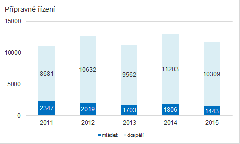 Velká část opatření pro děti či mladistvé může být jako forma trestu realizována již v přípravném řízení.