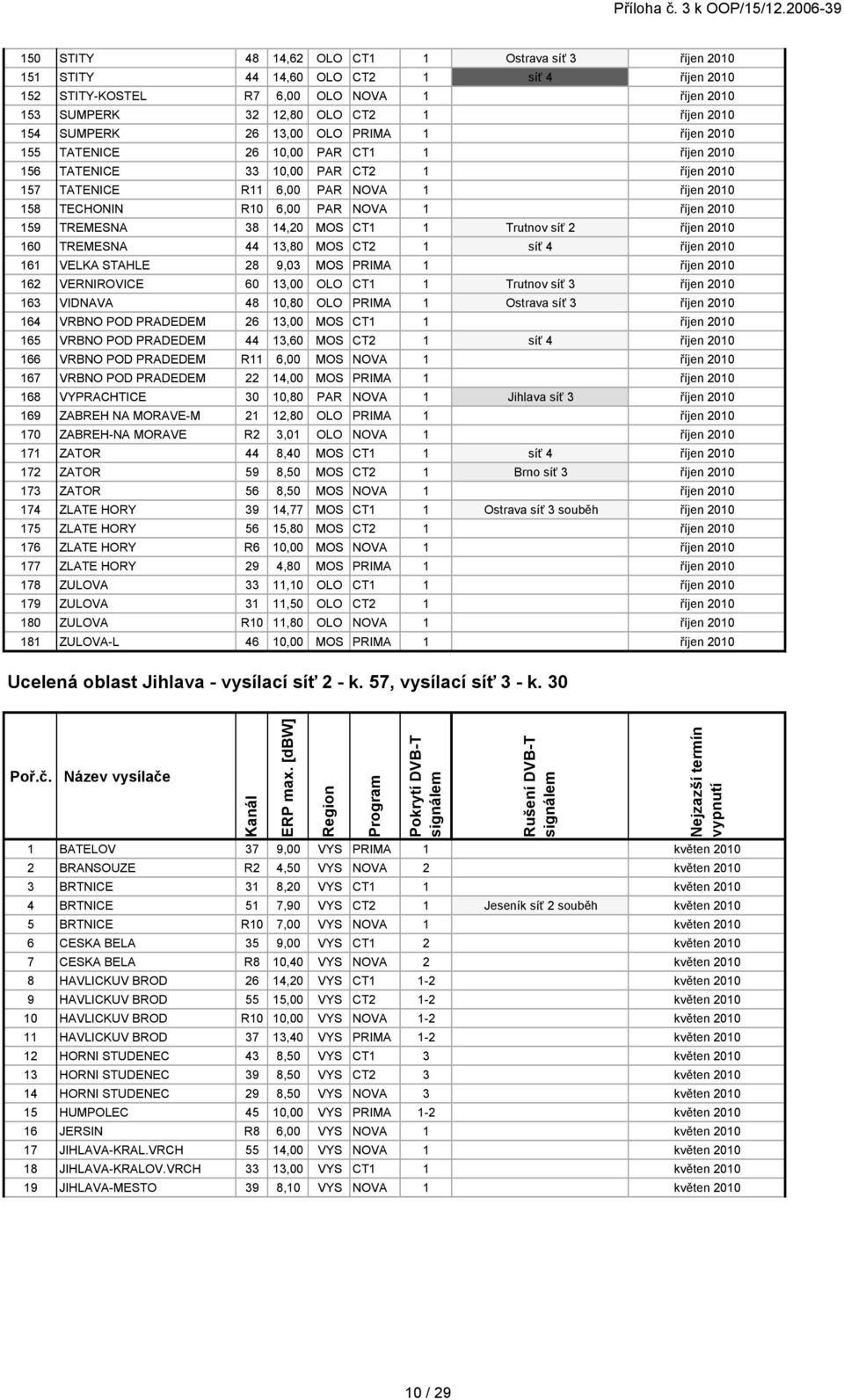 NOVA 1 říjen 2010 159 TREMESNA 38 14,20 MOS CT1 1 Trutnov síť 2 říjen 2010 160 TREMESNA 44 13,80 MOS CT2 1 síť 4 říjen 2010 161 VELKA STAHLE 28 9,03 MOS PRIMA 1 říjen 2010 162 VERNIROVICE 60 13,00