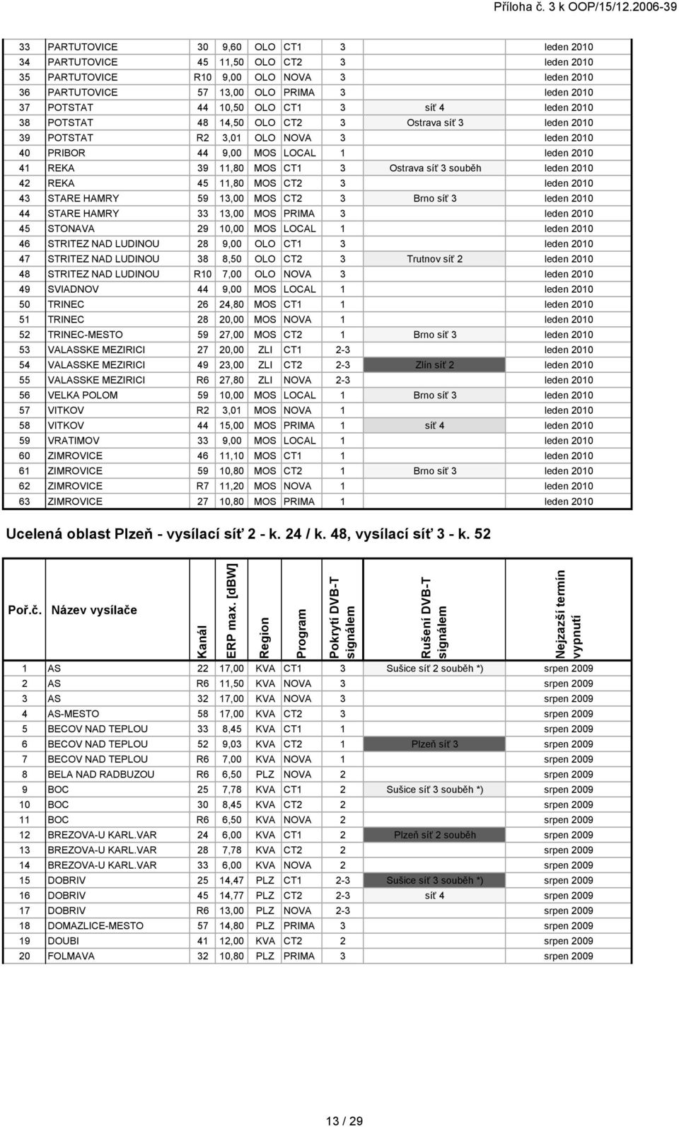 Ostrava síť 3 souběh leden 2010 42 REKA 45 11,80 MOS CT2 3 leden 2010 43 STARE HAMRY 59 13,00 MOS CT2 3 Brno síť 3 leden 2010 44 STARE HAMRY 33 13,00 MOS PRIMA 3 leden 2010 45 STONAVA 29 10,00 MOS