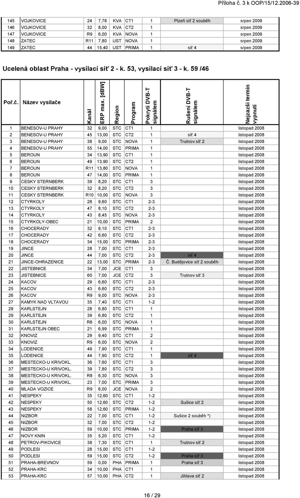 [dbw] Region Program Pokrytí DVB-T Rušení DVB-T Nejzazší termín vypnutí 1 BENESOV-U PRAHY 32 9,00 STC CT1 1 listopad 2008 2 BENESOV-U PRAHY 45 13,00 STC CT2 1 síť 4 listopad 2008 3 BENESOV-U PRAHY 38