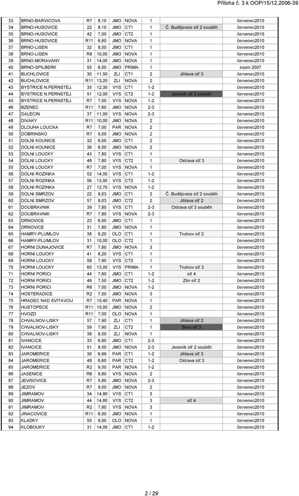 10,00 JMO NOVA 1 červenec2010 39 BRNO-MORAVANY 31 14,00 JMO NOVA 1 červenec2010 40 BRNO-SPILBERK 55 6,00 JMO PRIMA 1 srpen 2007 41 BUCHLOVICE 30 11,50 ZLI CT1 2 Jihlava síť 3 červenec2010 42