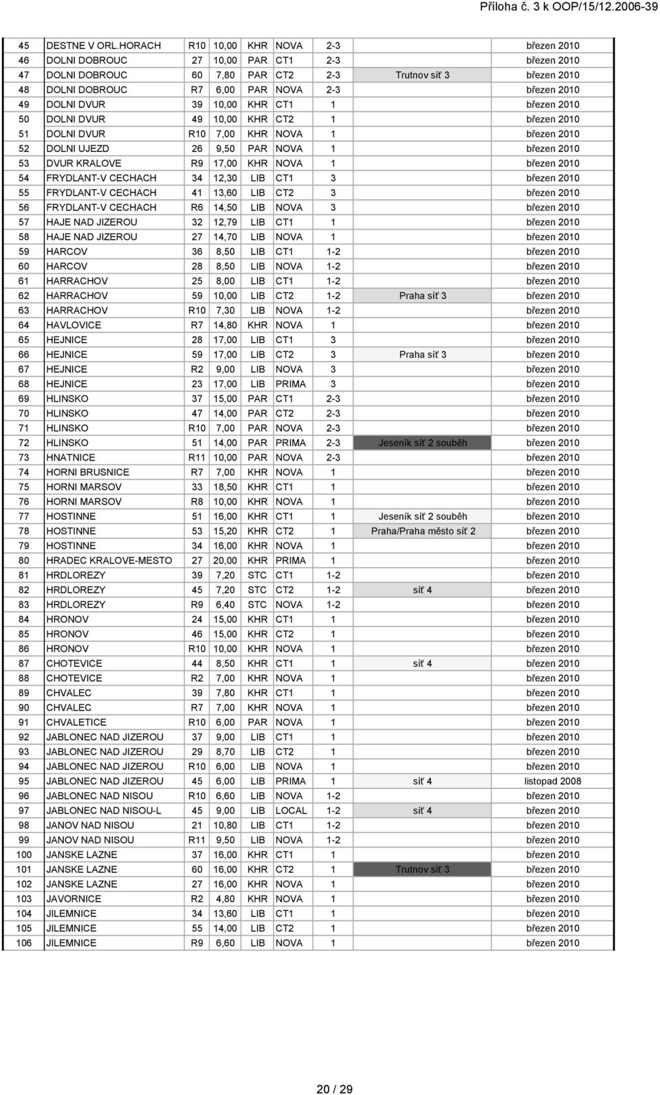 2010 49 DOLNI DVUR 39 10,00 KHR CT1 1 březen 2010 50 DOLNI DVUR 49 10,00 KHR CT2 1 březen 2010 51 DOLNI DVUR R10 7,00 KHR NOVA 1 březen 2010 52 DOLNI UJEZD 26 9,50 PAR NOVA 1 březen 2010 53 DVUR