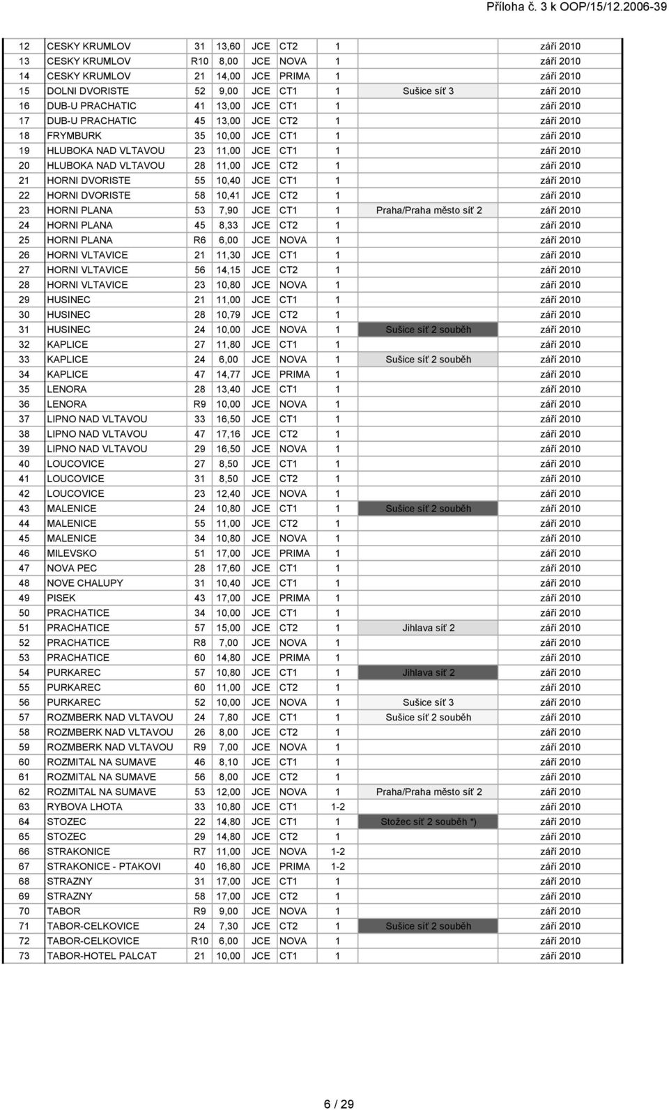 NAD VLTAVOU 28 11,00 JCE CT2 1 září 2010 21 HORNI DVORISTE 55 10,40 JCE CT1 1 září 2010 22 HORNI DVORISTE 58 10,41 JCE CT2 1 září 2010 23 HORNI PLANA 53 7,90 JCE CT1 1 Praha/Praha město síť 2 září