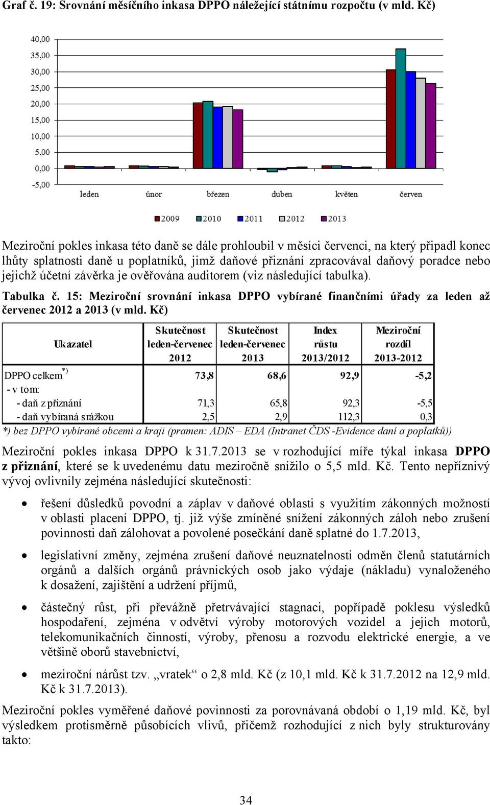 účetní závěrka je ověřována auditorem (viz následující tabulka). Tabulka č. 15: Meziroční srovnání inkasa DPPO vybírané finančními úřady za leden až červenec 2012 a 2013 (v mld.