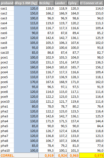 Tabulka 21- Porovnání 1- RM v dřepu s predikčními rovnicemi a jejich vzájemná korelace u všech probandů V poslední výsledkové tabulce 22 se zaměřujeme na kompletní testovaný soubor 30 probandů a