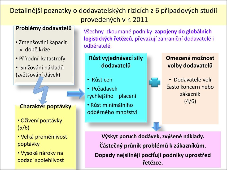 Vysoké nároky na dodací spolehlivost Všechny zkoumané podniky zapojeny do globálních logistických řetězců, převažují zahraniční dodavatelé i odběratelé.