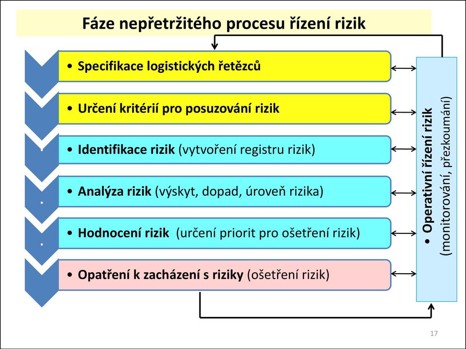 Identifikace rizik (vytvoření registru rizik) Analýza rizik (výskyt, dopad, úroveň