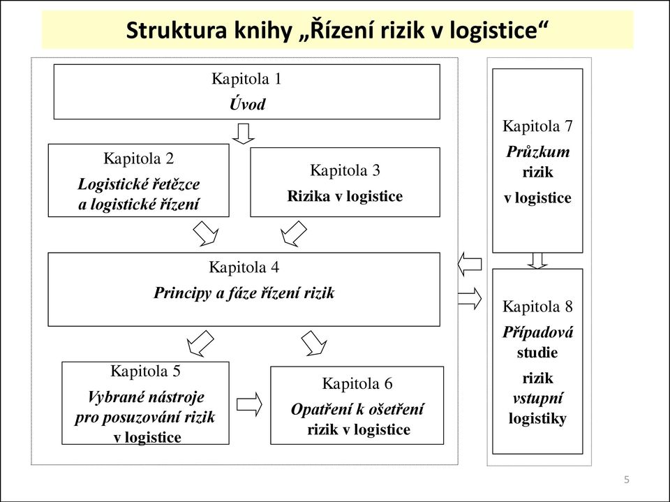 Vybrané nástroje pro posuzování rizik v logistice Kapitola 4 Principy a fáze řízení rizik