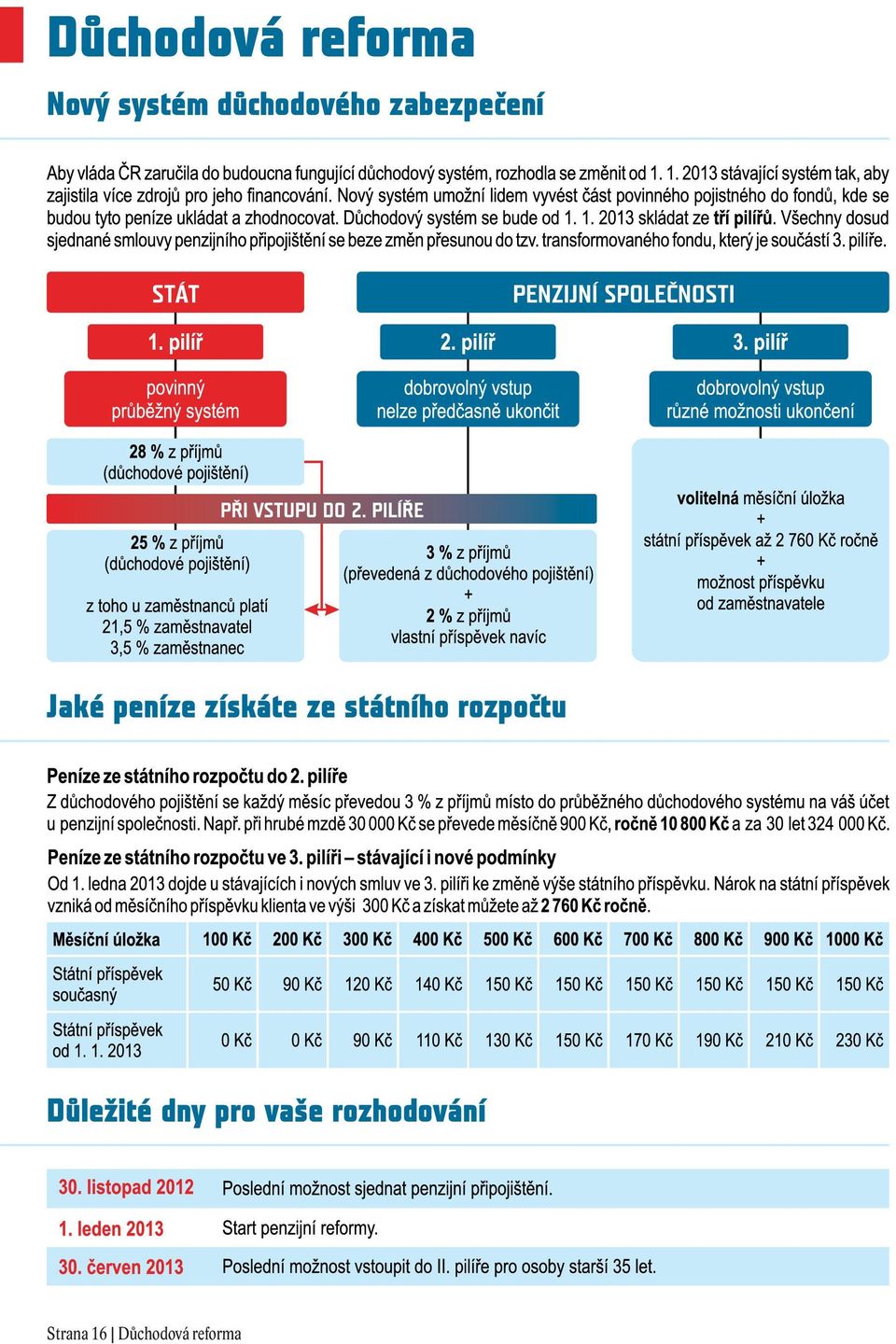 získáte ze státního rozpočtu Důležité