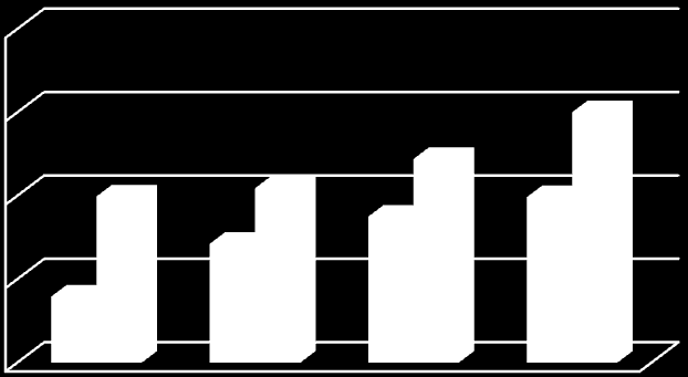 Graf. 4:Porovnání roční daňové zátěže u zaměstnance a OSVČ 100% 80% 60% 40% zaměstnanec OSVČ 20% 0% 123 160 216 634 356 241 1 992 869 čistý roční příjem Zdroj:vlastní Z výsledků je patrné, že vyšší