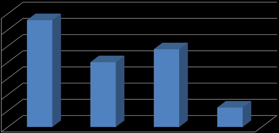 respondentů kouření omezilo a 6 (7,2 %) respondentů kouřit přestalo (viz tabulka č. 9, graf č. 4).