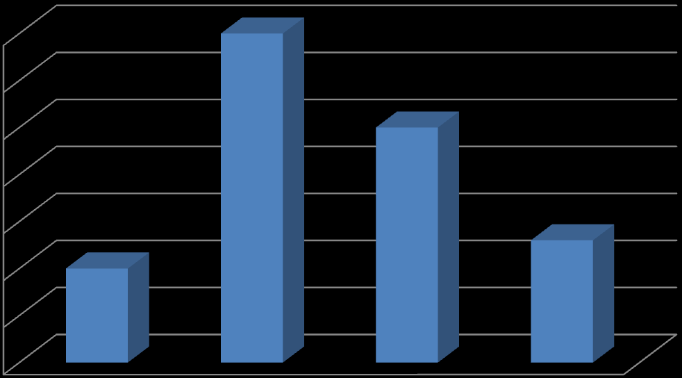 42,2 % 35 30 30,1 % 25 20 15 10 5 12,0 % 15,7 % 0 Zcela ano Spíše ano Spíše ne Zcela ne Graf č. 6: Dodržování stravování Položka č.