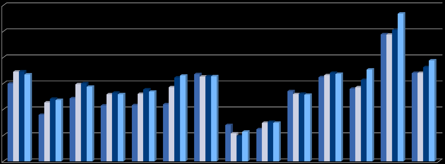 Vývoj v EU domácnost vaření Roční platba za distribuci (EUR) 120,0 Odběr 1,77 MWh / rok 100,0 80,0 60,0 40,0 20,0 2009 2010 2011 2012 0,0 EON PPD GNT JMP SMP VCP SVK HUN POL DEU AUT GBR NLD ITA RWE